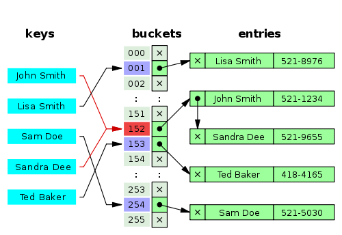 hashmap internal